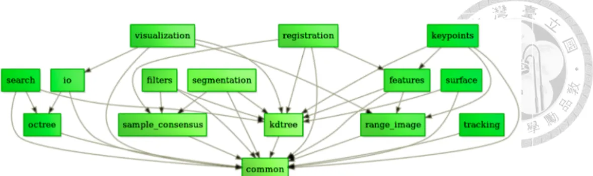 Figure 2-3 Framework of PCL algorithms. 