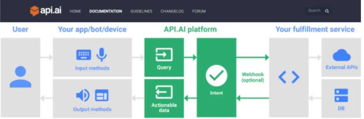 Figure 2-7 The character of API.AI 