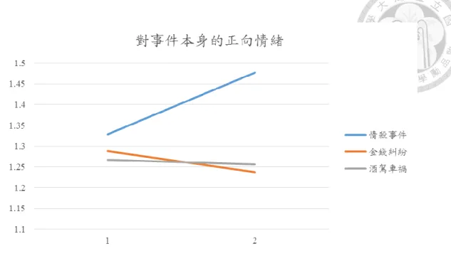 圖 2：事件不同與同理心對參與者閱讀原諒事件後正向情緒之狀況 