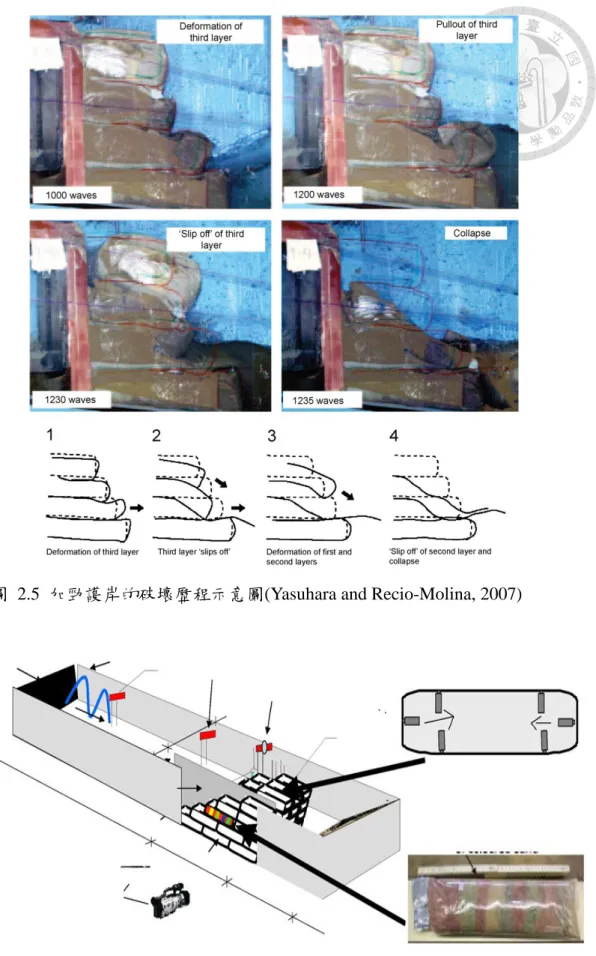 圖  2.5  加勁護岸的破壞歷程示意圖(Yasuhara and Recio-Molina, 2007) 