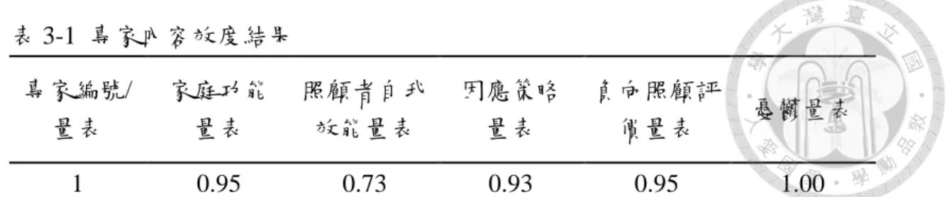 表 3-1  專家內容效度結果  專家編號/ 量表  家庭功能 量表  照顧者自我效能量表  因應策略 量表  負向照顧評價量表  憂鬱量表  1  0.95  0.73    0.93    0.95  1.00    2  0.71  0.80    0.89    0.89  1.00    3  1.00    0.93    0.90    1.00  1.00    4  1.00    0.86    0.93    0.95  1.00    5  1.00    1.00    0.86 