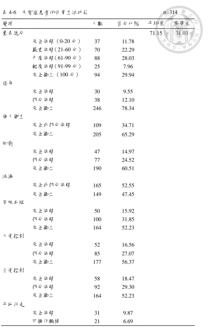 表 4-6    失智症患者的日常生活功能                                                      n=314  變項      人數  百分比％  平均值  標準差  量表總分  71.15  31.03  完全依賴（0-20 分）  37  11.78  嚴重依賴（21-60 分）  70  22.29  中度依賴（61-90 分）  88  28.03  輕度依賴（91-99 分）  25  7.96  完全獨立（100 分）  94  29.94  