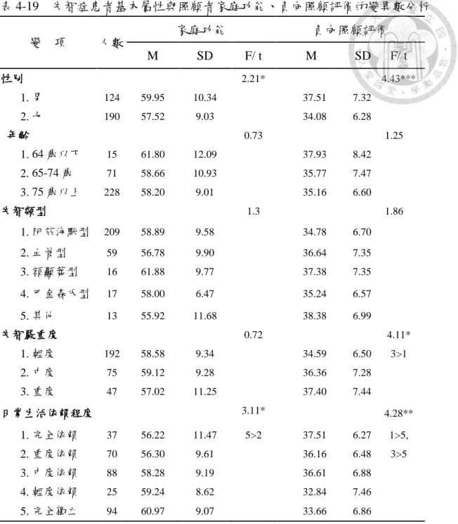 表 4-19    失智症患者基本屬性與照顧者家庭功能、負向照顧評價的變異數分析  變    項  人數  家庭功能    負向照顧評價  M    SD    F/ t          M          SD  F/ t    性別  2.21*      4.43***  1