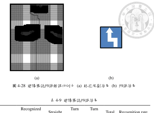 圖 4-28  避障標誌辨識錯誤的例子  (a)  路徑規劃結果  (b)  辨識結果 