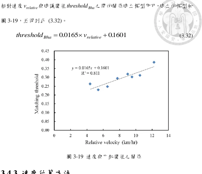 圖 3-19，並得到式  (3.32)。 