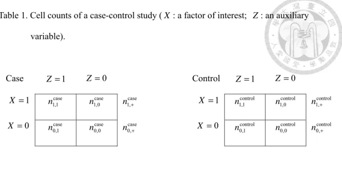 Table 1. Cell counts of a case-control study ( X : a factor of interest;  Z : an auxiliary  variable)