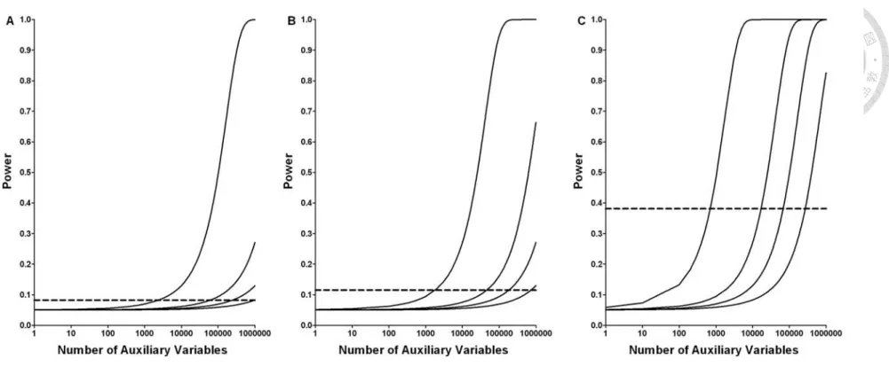 Figure 1. Powers of the multiple perturbation test for the sharp null (solid lines, theoretical power assuming independent auxiliary  variables with perturbation proportion of, from left to right respectively,  π = 1.0, 0.2, 0.1 and 0.05) and the conventio