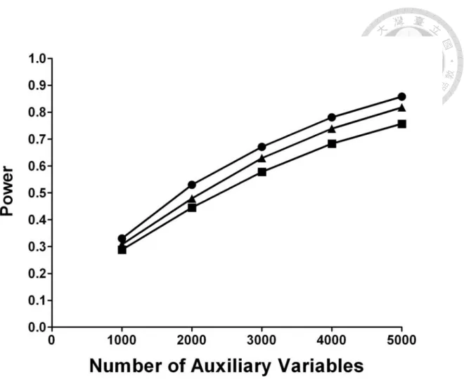 Figure 2. Empirical powers of the multiple perturbation test with panels of independent and  dependent auxiliary variables (circle: empirical power for independent auxiliary  variables; triangle: empirical power for mildly dependent auxiliary variables; 