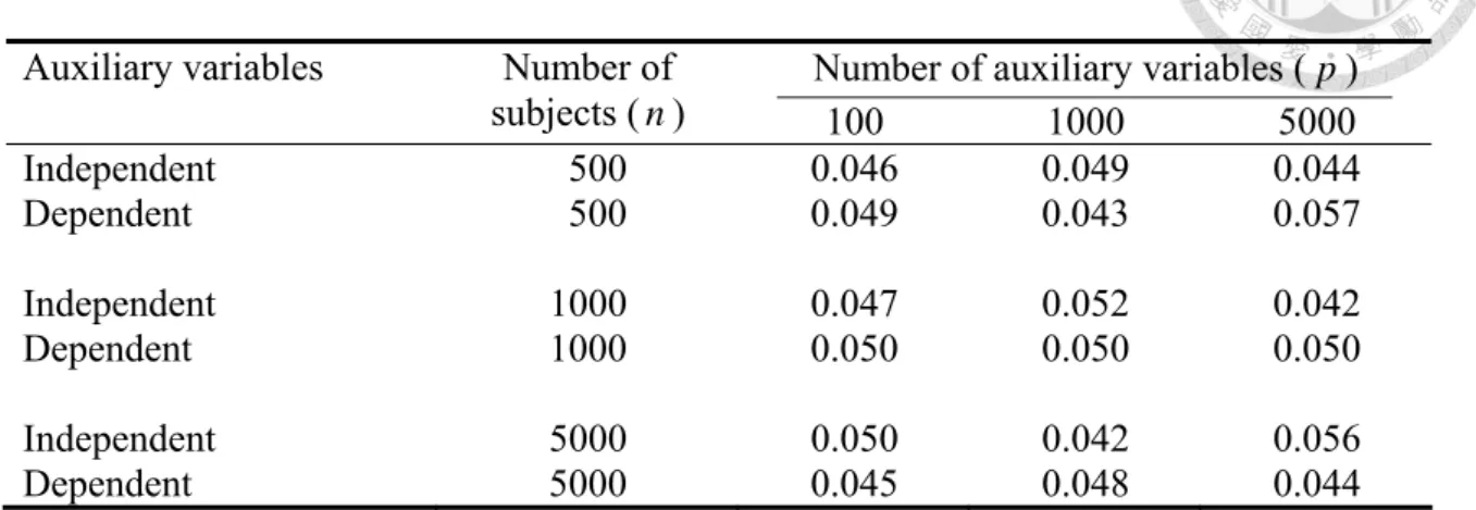 Table 2. Type I error rates of the multiple perturbation test with panels of independent and  dependent auxiliary variables