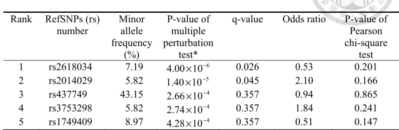 Table 3. Top five single nucleotide polymorphisms (SNPs) with smallest P-values by the  multiple perturbation tests for the age-related macular degeneration data