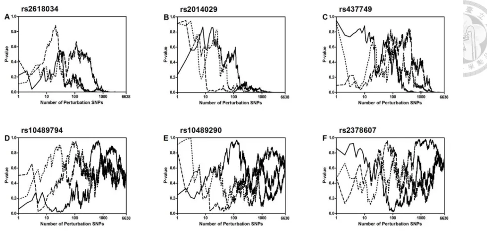 Figure 3. Fixation (panels A-C, respectively for the 1 st  to the 3 rd  top single nucleotide polymorphisms, SNPs) and drifting (panels D-F, for  three purposefully chosen middle-to-bottom ranking SNPs) of the P-values of the multiple perturbation test whe