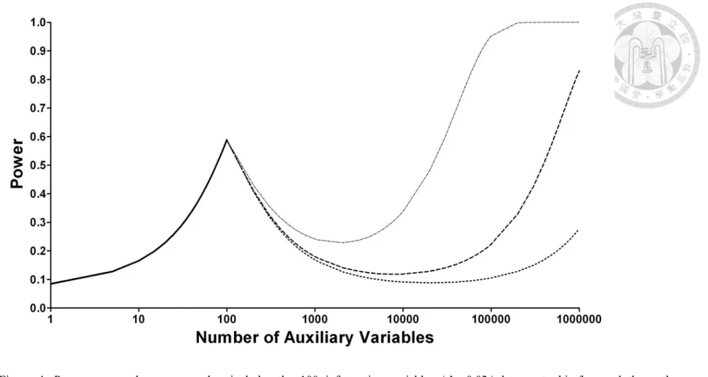 Figure 4. Power curve when a researcher includes the 100 informative variables ( I = 0 