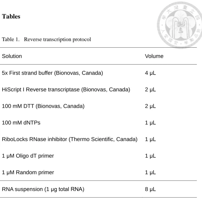 Table 1.    Reverse transcription protocol 