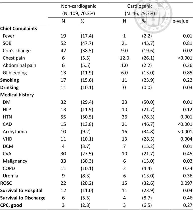 Table 1b : Baseline characteristics (Clinical Settings) of study participants,  specified by cardiogenic and non-cardiac status
