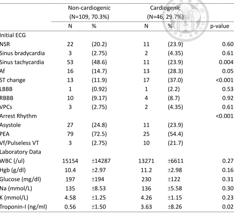 Table 1c : Baseline characteristics (Laboratory Settings) of study participants,  specified by cardiogenic and non-cardiac status