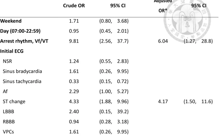 Table 3b. Prediction of IHCA Cause by arrest and clinical variables  Crude OR  95% CI  Adjusted  OR*  95% CI  Weekend  1.71  (0.80, 3.68)  Day (07:00-22:59)  0.95  (0.45, 2.01)  Arrest rhythm, Vf/VT  9.81  (2.56, 37.7)  6.04  (1.27, 28.8)  Initial ECG  NSR