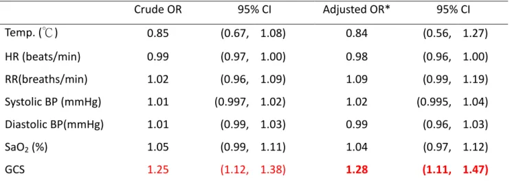 Table 4b. Prediction of IHCA Cause by vital sign using logistic regression analysis          ( 1 - 4 hours before IHCA) 