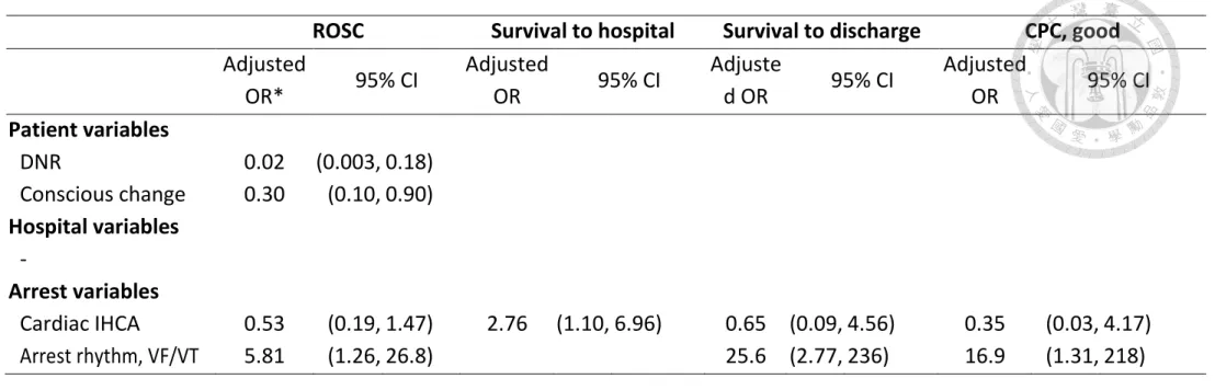 Table 5. Survival outcome in all patients, by major categories of variables for IHCA 