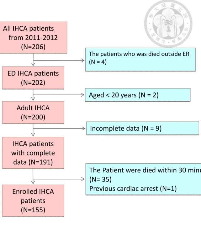 Figure 1. Patients inclusions chart 