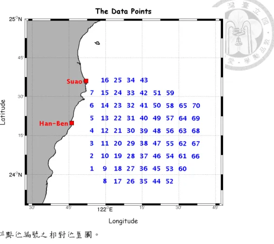 圖 2-5  資料點位編號之相對位置圖。 