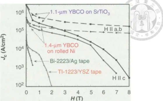 圖 2.1 在溫度為 77 K 下，各種超導體的臨界電流密度(J c )隨外加磁場(H)的變化[7] 