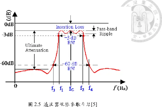 圖 2.5  濾波器規格參數介紹[5]      2.2.5 S 參數之定義與物理意義  在低頻時，電路的尺寸比波長小很多，整個電路可當作被動與主動元件的集 總連結，也就是電路中的任何一點都有明確的電壓與電流值，原因是電路中任意 兩點的相位差可忽略不計。但在高頻電路分析中就不能直接用柯希荷夫電壓與電 流定律。處理微波電路問題，如果用馬克斯威爾方程式的場論分析方式去解析問 題，會得到過多的資訊，例如我想知道某個埠用電表會量測到多大的電壓振幅， 這種情形就不需知道每個點、在每一刻的電場分佈。有些時候可以用更整體