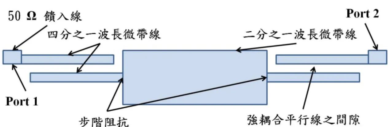 圖 3.1  缺乏二分之一波長殘段的步階阻抗共振器之結構說明 