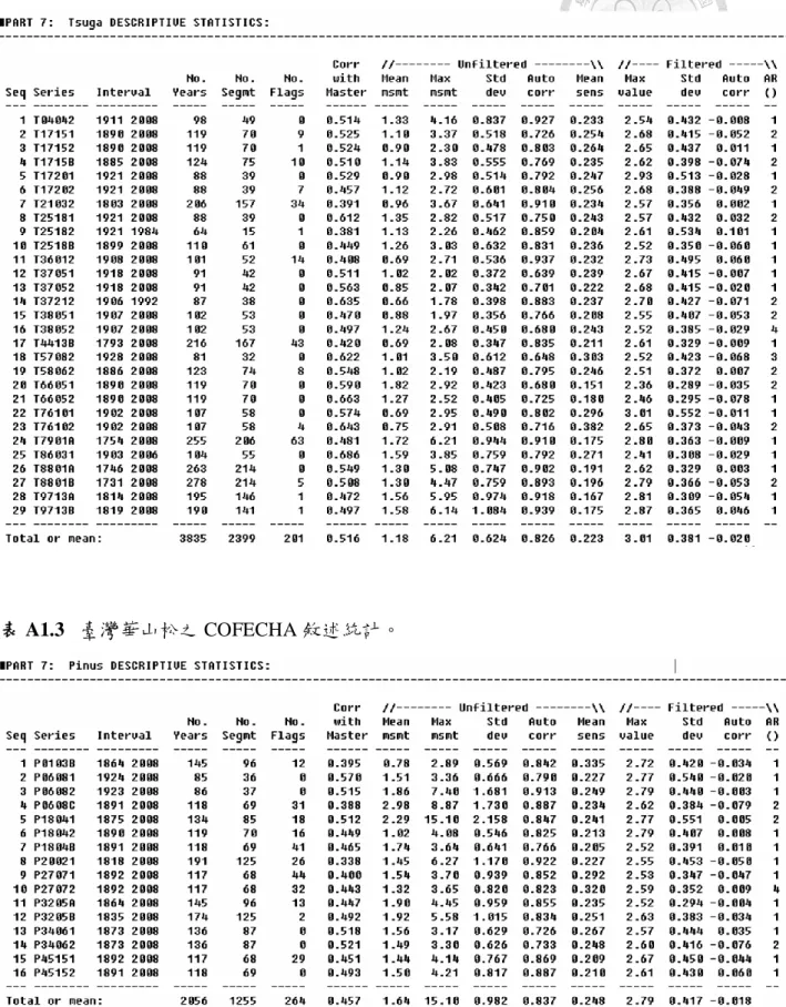 表 A1.2  臺灣鐵杉之 COFECHA 敘述統計。 