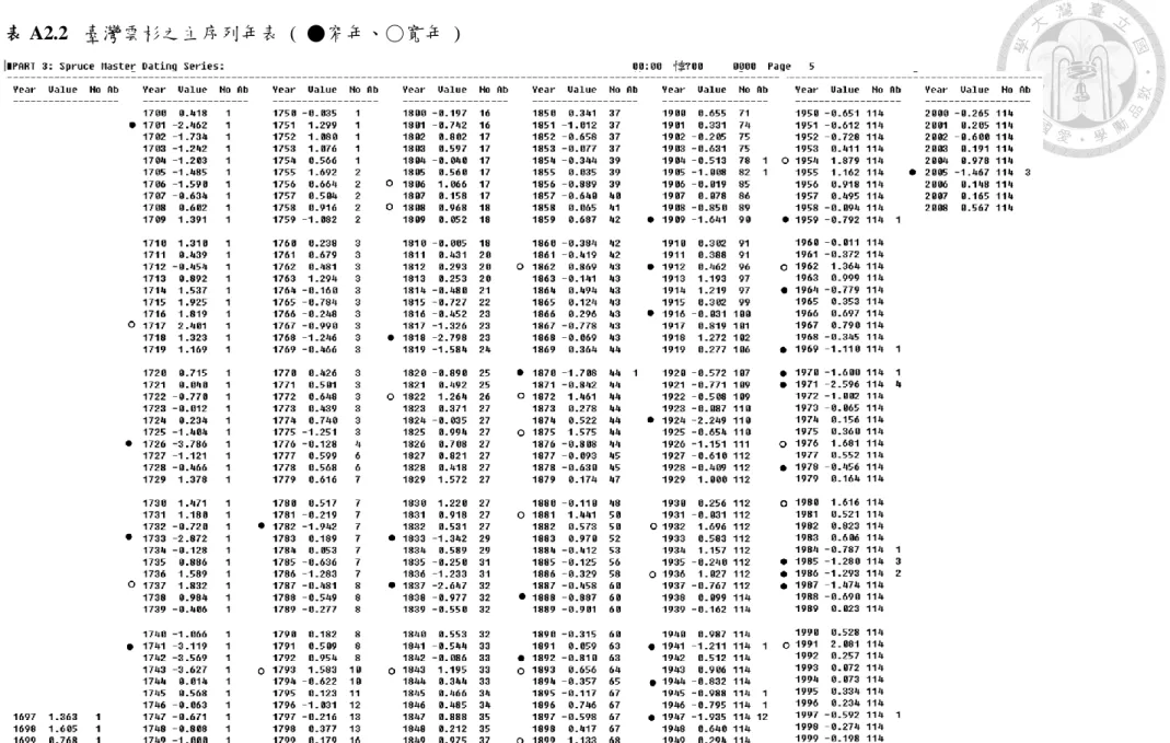 表 A2.2   臺灣雲杉之主序列年表  (  ●窄年、○寬年  ) 