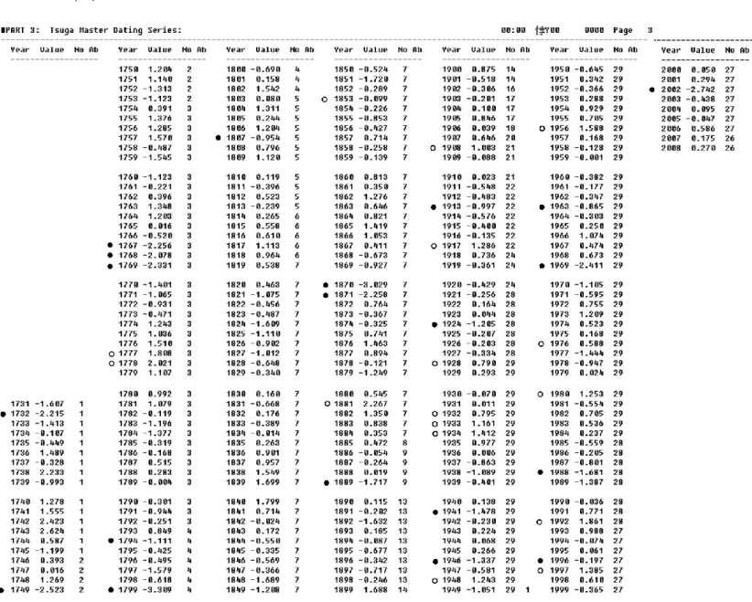 表 A2.3    臺灣鐵杉之主序列年表  (  ●窄年、○寬年  ) 