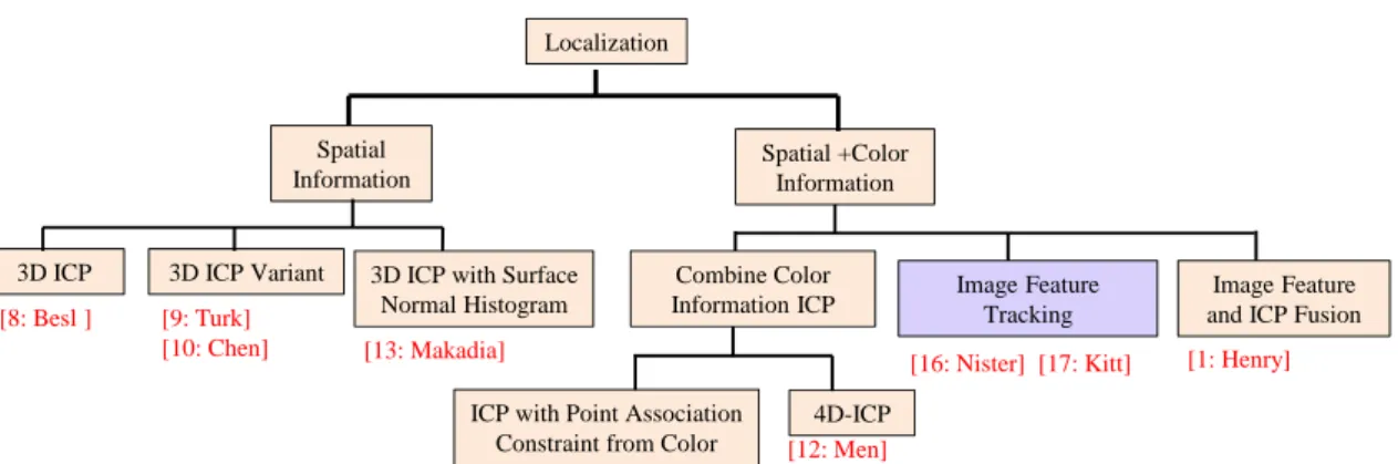 Figure 2.1: Sensor localization categories. 