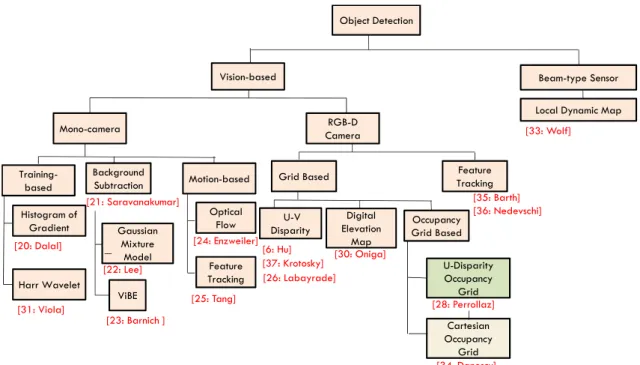 Figure 2.2: The object detection and tracking categories. 