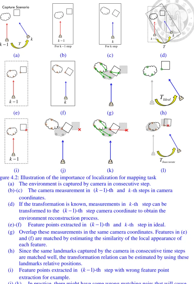 Figure 4.2: Illustration of the importance of localization for mapping task  (a)  The environment is captured by camera in consecutive step