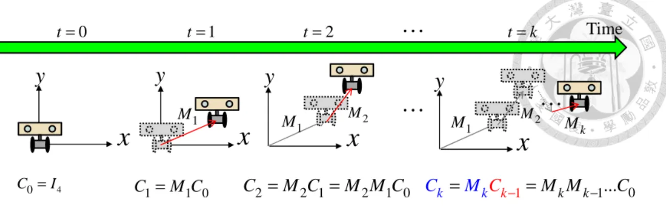 Figure 4.10: Illustration of the relation between camera pose and relative camera  motion