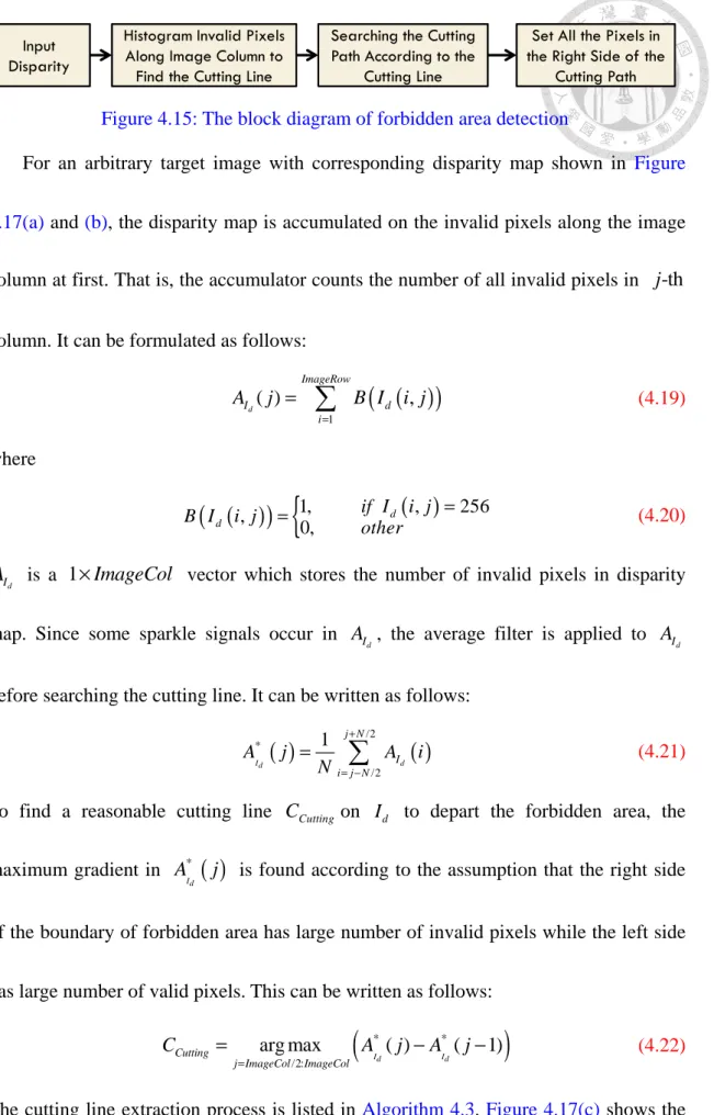 Figure 4.15: The block diagram of forbidden area detection   