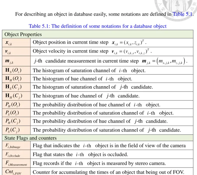 Table 5.1: The definition of some notations for a database object  Object Properties 