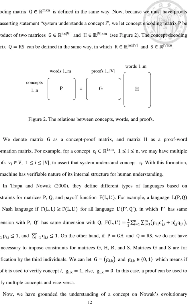 Figure 2. The relations between concepts, words, and proofs. 