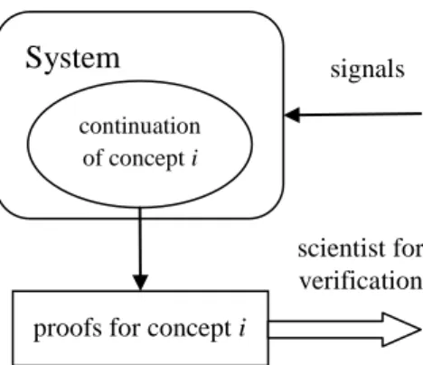 Figure 3. Relations of signal, continuation, concept and proofs. 