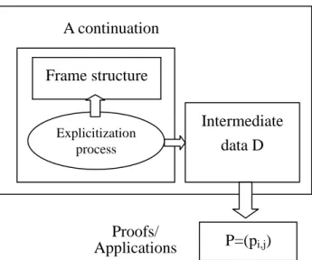 Figure 5. The relations between frame structure, explicitization process, and system. 