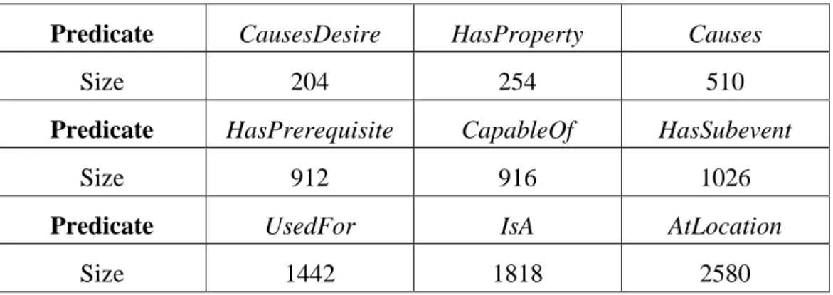 Table 4 lists the resulting nine datasets among 18 predicate types in OMCS. 