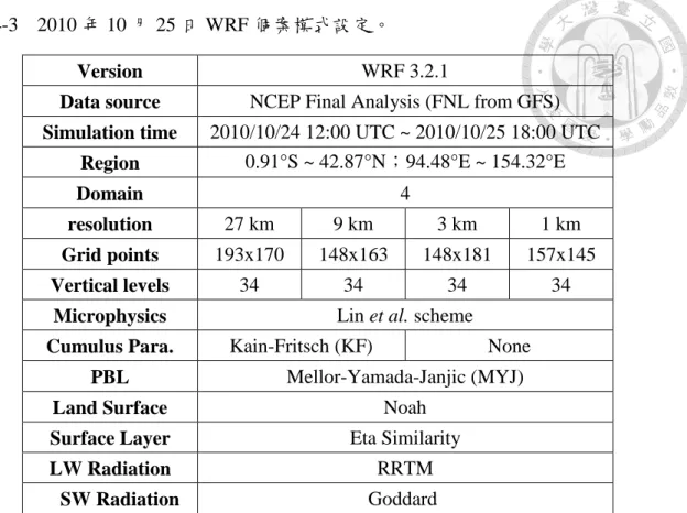 表 4-3  2010 年 10 月 25 日 WRF 個案模式設定。 