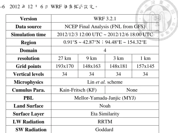 表 4-6  2012 年 12 月 6 日 WRF 個案模式設定。 