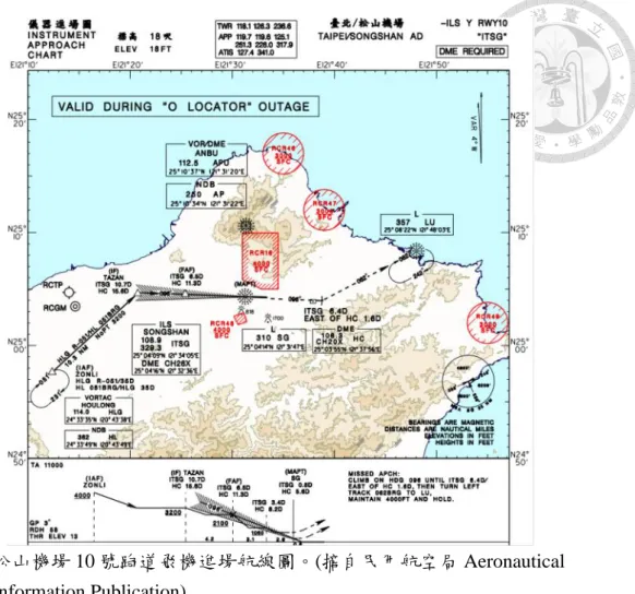 圖 1-3  松山機場 10 號跑道飛機進場航線圖。(摘自民用航空局 Aeronautical  Information Publication) 