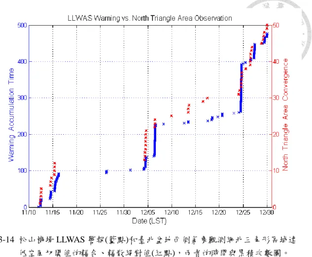 圖 3-14  松山機場 LLWAS 警報(藍點)和臺北盆地西側氣象觀測網北三角形區域達 低空風切閾值的輻合、輻散絕對值(紅點)，兩者的時間與累積次數圖。 