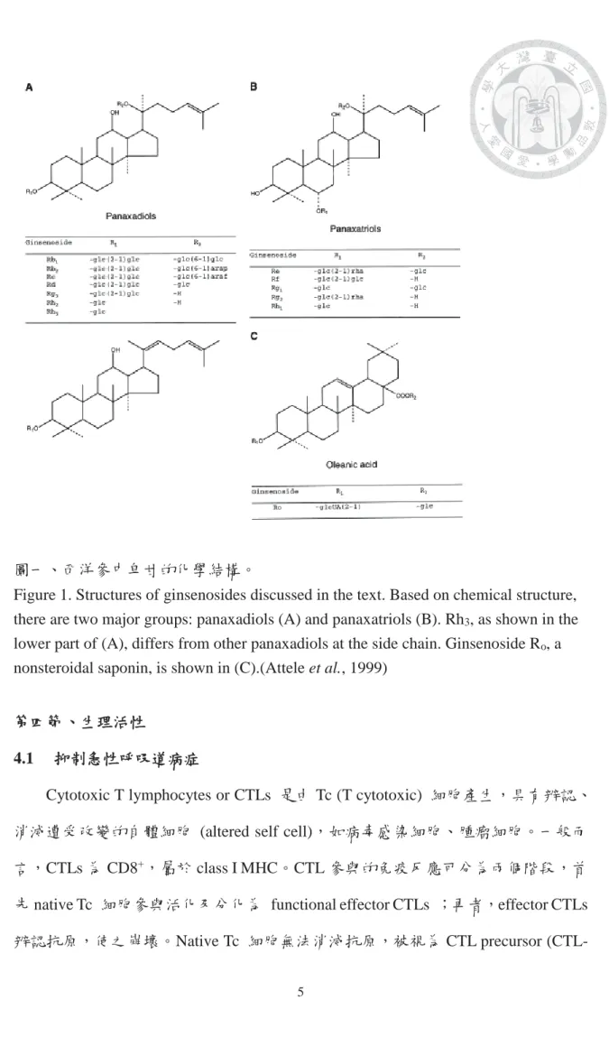 Figure 1. Structures of ginsenosides discussed in the text. Based on chemical structure,  there are two major groups: panaxadiols (A) and panaxatriols (B)