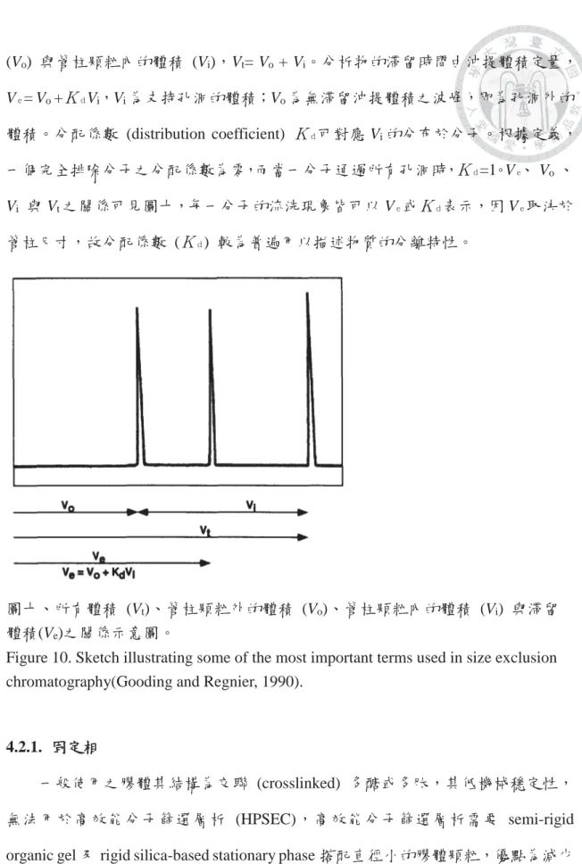 Figure 10. Sketch illustrating some of the most important terms used in size exclusion  chromatography(Gooding and Regnier, 1990).