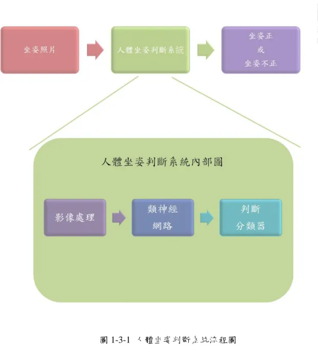 圖 1-3-1  人體坐姿判斷系統流程圖 