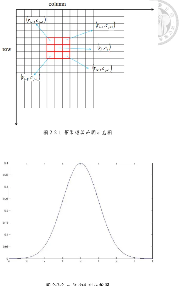 圖 2-2-1  幕罩運算範圍示意圖 