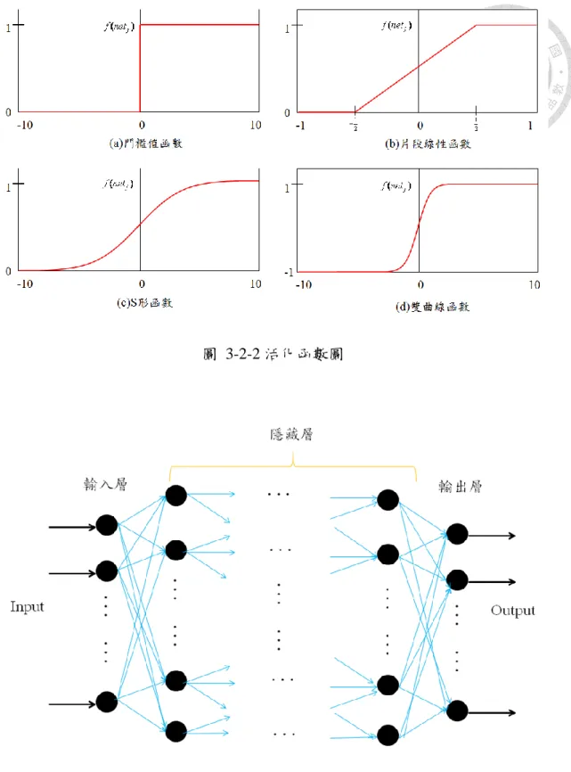 圖 3-2-2 活化函數圖 