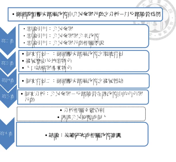 圖 1-1  研究架構  • 澎湖設置觀光賭場政策中公民參與行動之分析－以反賭陣營為例第二章‧理論引用：公民參與‧理論引用：公民參與與公共政策‧理論引用：公民參與行動相關學說第三章• 個案背景一：澎湖觀光賭場政策之環境背景• 發展歷史及地理特色• 人口結構與產業特色第四章• 個案背景二：澎湖觀光賭場政策之發展脈絡第五章• 個案分析：公民參與－反賭陣營在該政策中的角色與行動• 分析相關文獻資料• 訪談公民團體或個人第六章• 結論：後續研究或相關政策建議